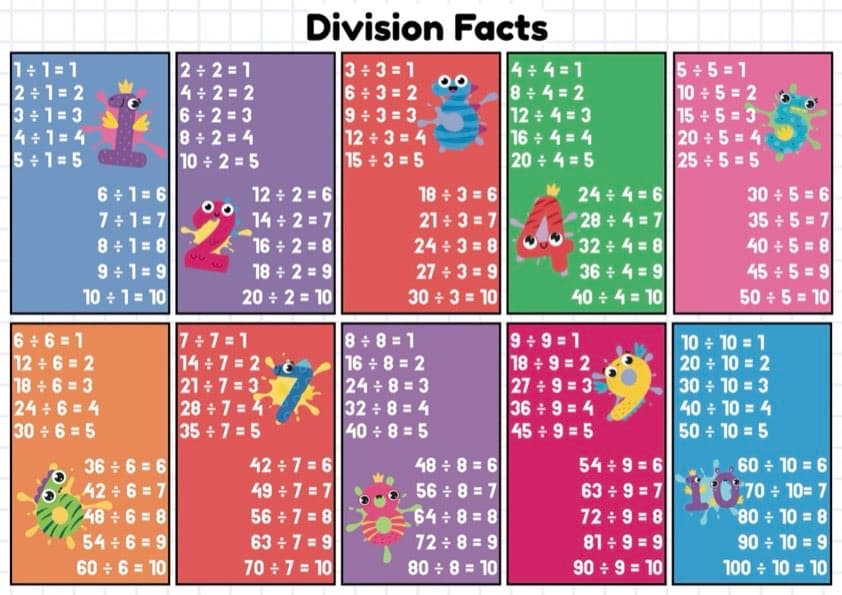 Division Facts Poster and Fact Cards | Divide by 1 to 10 | 2nd-4th Grade Math