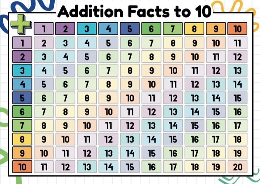 Addition Facts 1 to 10 Poster and Reference Cards, A3 and A5 | Kindergarten Math