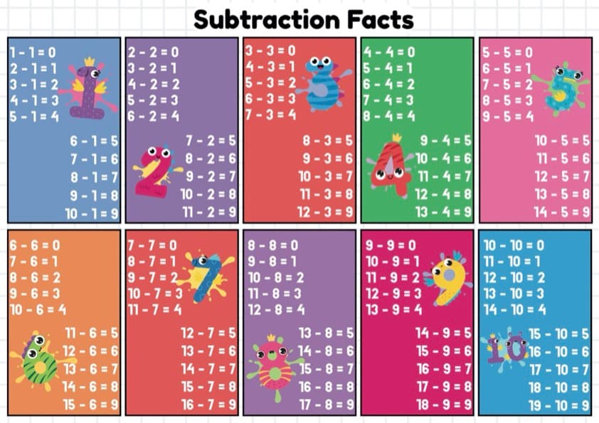 Subtraction Facts Poster and Fact Cards | Subtract 1 to 10 Reference Chart | A3 and A5 | Grades 1-3